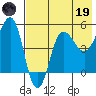 Peterson Bay tide chart for Friday, May 19, 2023