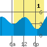Peterson Bay tide chart for Monday, May 1, 2023