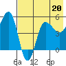 Peterson Bay tide chart for Saturday, May 20, 2023