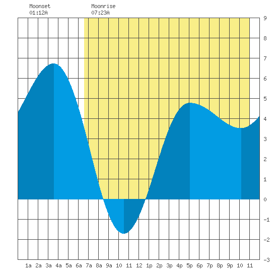 Peterson Bay tide chart for Sunday, May 21, 2023