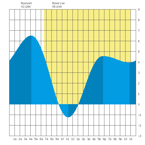 Peterson Bay tide chart for Monday, May 22, 2023
