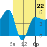 Peterson Bay tide chart for Monday, May 22, 2023