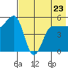 Peterson Bay tide chart for Tuesday, May 23, 2023