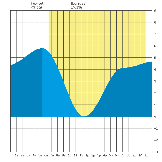 Peterson Bay tide chart for Wednesday, May 24, 2023