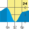 Peterson Bay tide chart for Wednesday, May 24, 2023