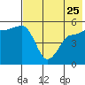Peterson Bay tide chart for Thursday, May 25, 2023