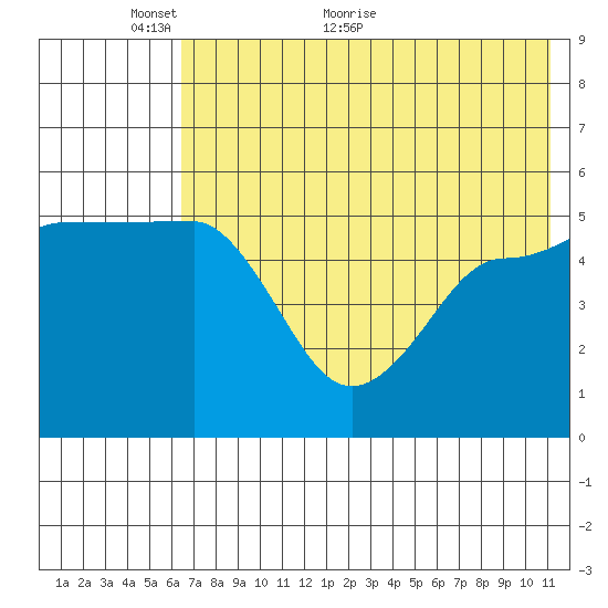Peterson Bay tide chart for Friday, May 26, 2023