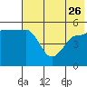 Peterson Bay tide chart for Friday, May 26, 2023