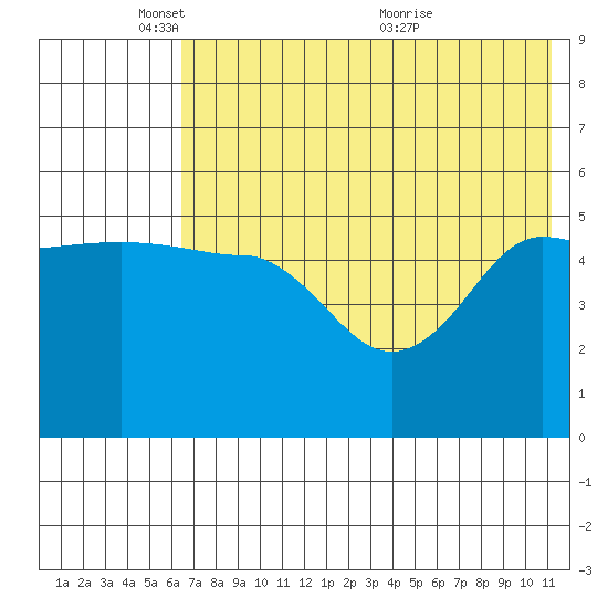 Peterson Bay tide chart for Sunday, May 28, 2023