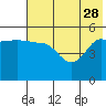 Peterson Bay tide chart for Sunday, May 28, 2023