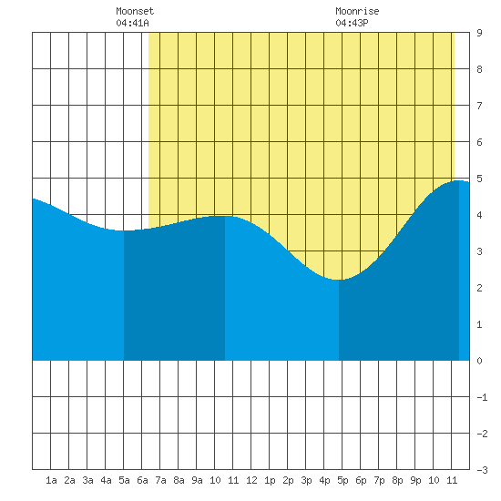 Peterson Bay tide chart for Monday, May 29, 2023