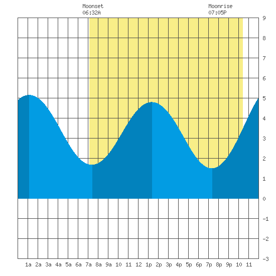 Peterson Bay tide chart for Tuesday, May 2, 2023