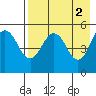 Peterson Bay tide chart for Tuesday, May 2, 2023