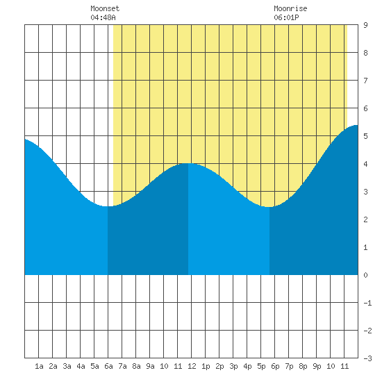 Peterson Bay tide chart for Tuesday, May 30, 2023