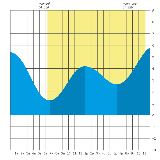 Peterson Bay tide chart for Wednesday, May 31, 2023
