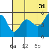 Peterson Bay tide chart for Wednesday, May 31, 2023