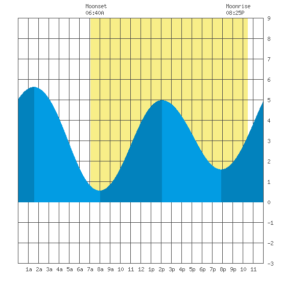 Peterson Bay tide chart for Wednesday, May 3, 2023