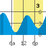 Peterson Bay tide chart for Wednesday, May 3, 2023