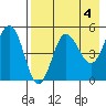 Peterson Bay tide chart for Thursday, May 4, 2023