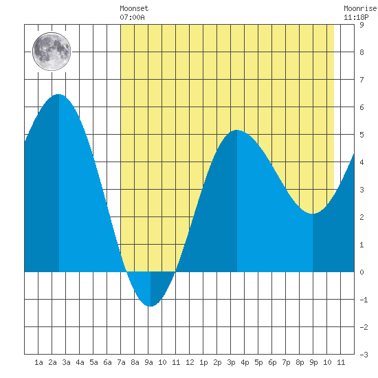 Peterson Bay tide chart for Friday, May 5, 2023
