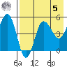 Peterson Bay tide chart for Friday, May 5, 2023