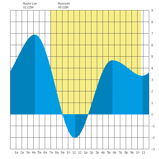 Peterson Bay tide chart for Monday, May 8, 2023