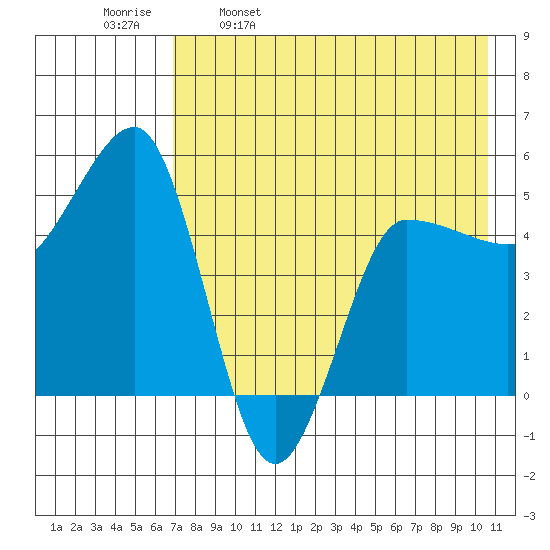 Peterson Bay tide chart for Tuesday, May 9, 2023