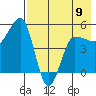 Peterson Bay tide chart for Tuesday, May 9, 2023