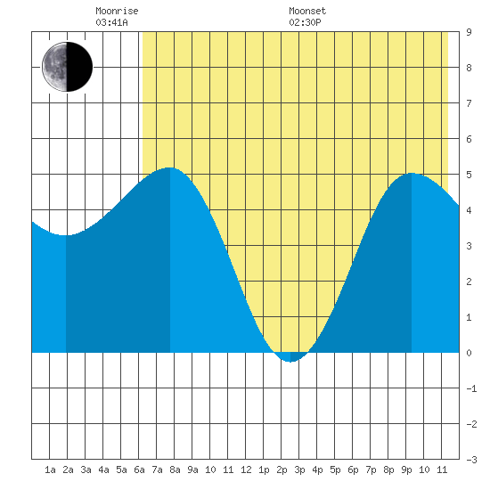 Peterson Bay tide chart for Saturday, June 10, 2023