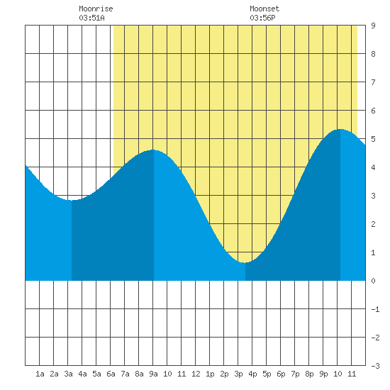 Peterson Bay tide chart for Sunday, June 11, 2023