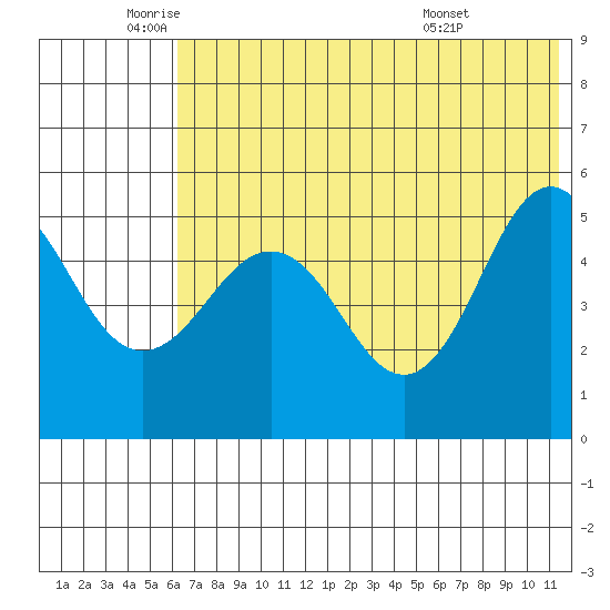 Peterson Bay tide chart for Monday, June 12, 2023