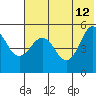 Peterson Bay tide chart for Monday, June 12, 2023