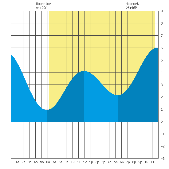 Peterson Bay tide chart for Tuesday, June 13, 2023