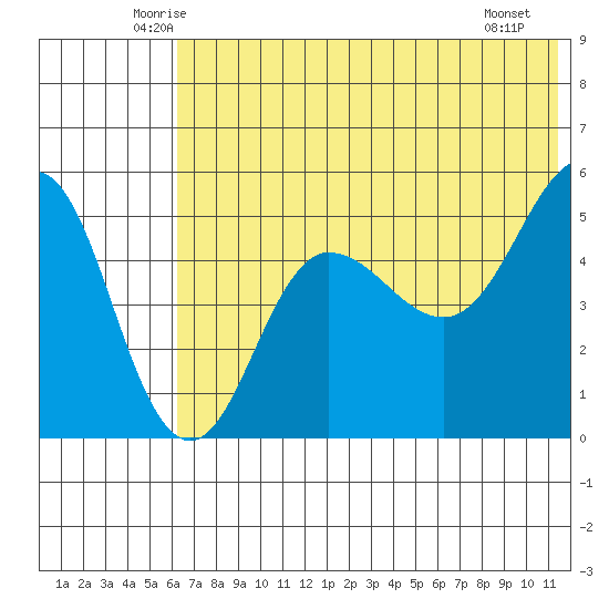Peterson Bay tide chart for Wednesday, June 14, 2023
