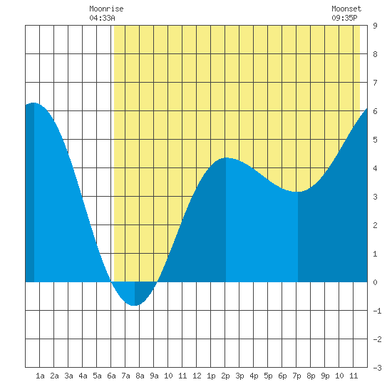 Peterson Bay tide chart for Thursday, June 15, 2023