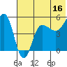 Peterson Bay tide chart for Friday, June 16, 2023