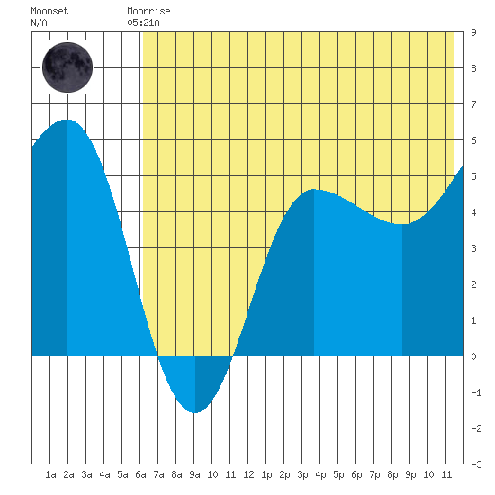 Peterson Bay tide chart for Saturday, June 17, 2023