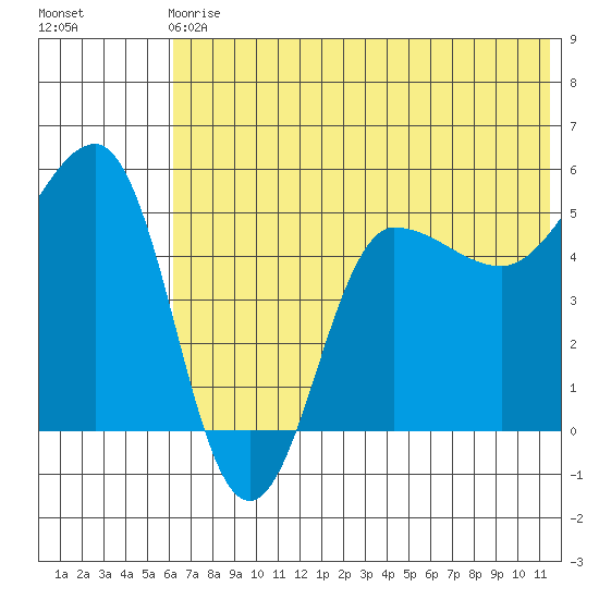 Peterson Bay tide chart for Sunday, June 18, 2023