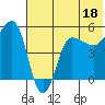 Peterson Bay tide chart for Sunday, June 18, 2023