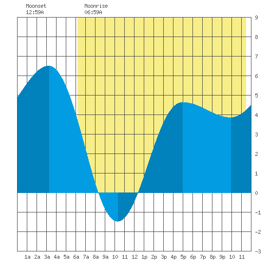Peterson Bay tide chart for Monday, June 19, 2023