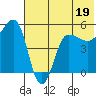 Peterson Bay tide chart for Monday, June 19, 2023