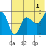 Peterson Bay tide chart for Thursday, June 1, 2023