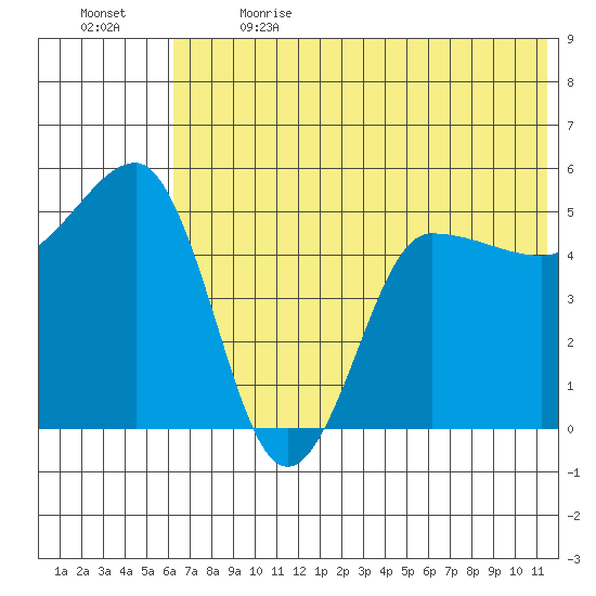 Peterson Bay tide chart for Wednesday, June 21, 2023
