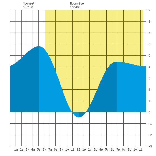 Peterson Bay tide chart for Thursday, June 22, 2023