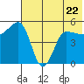 Peterson Bay tide chart for Thursday, June 22, 2023
