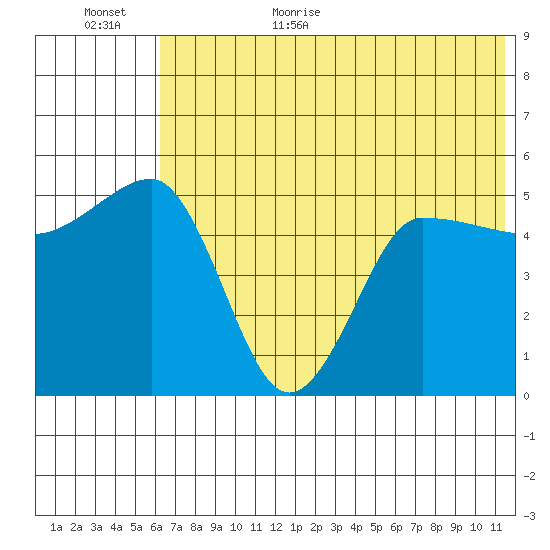Peterson Bay tide chart for Friday, June 23, 2023