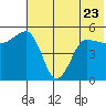 Peterson Bay tide chart for Friday, June 23, 2023