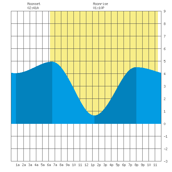 Peterson Bay tide chart for Saturday, June 24, 2023