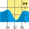 Peterson Bay tide chart for Saturday, June 24, 2023