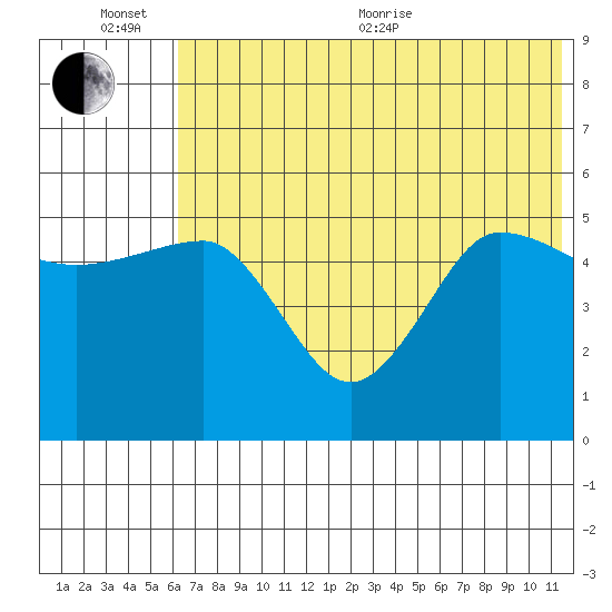 Peterson Bay tide chart for Sunday, June 25, 2023